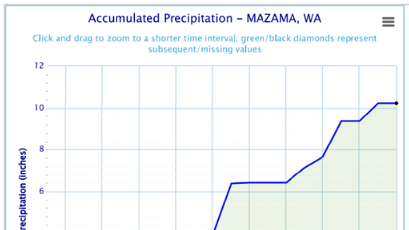 The Atmospheric River