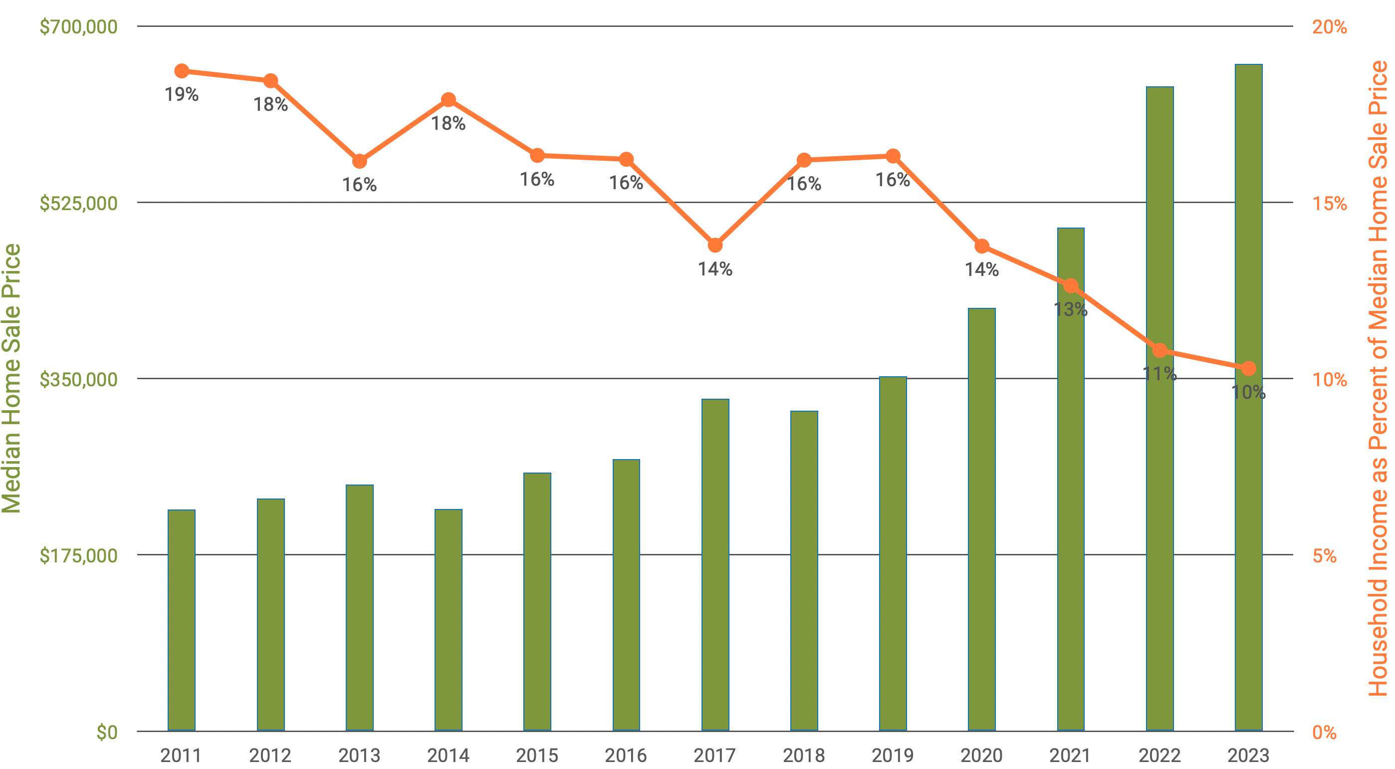Methow Household Income as Percent of Median Home Sale Price
